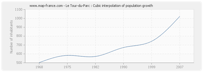 Le Tour-du-Parc : Cubic interpolation of population growth